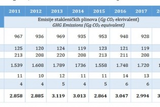 Emisija stakleničkih plinova u sektoru poljoprivrede povećana za jedan posto
