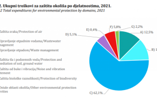 Ukupni troškovi za zaštitu okoliša sektora industrije u BiH 199,09 miliona KM ili 0,52 BDP-a