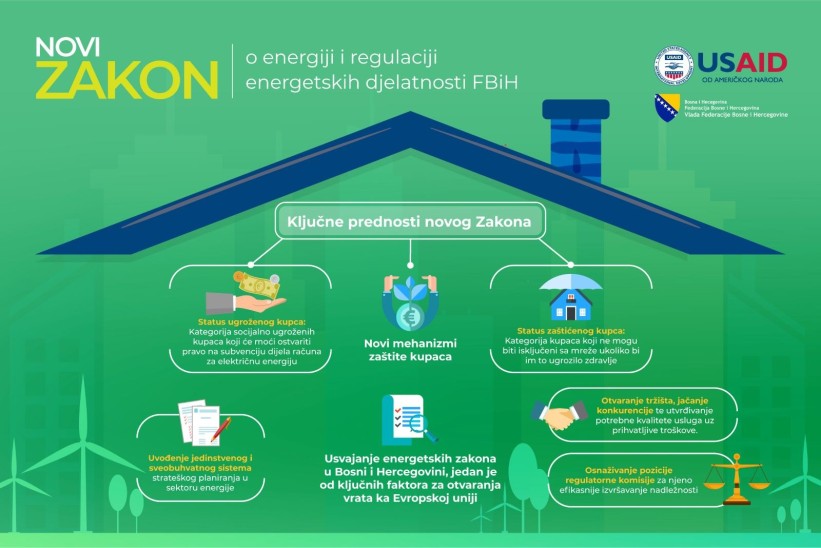 FMERI: Novi Zakon o energiji i regulaciji energetskih djelatnosti FBiH donosi nove mehanizme zaštite kupaca